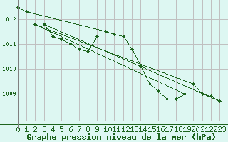 Courbe de la pression atmosphrique pour Bulson (08)