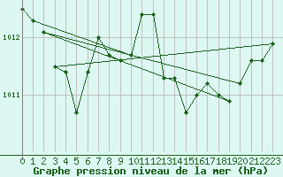 Courbe de la pression atmosphrique pour Calvi (2B)