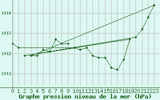 Courbe de la pression atmosphrique pour Metz-Nancy-Lorraine (57)