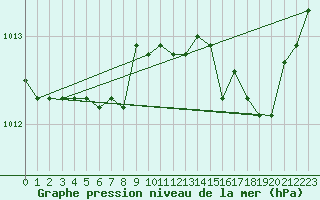 Courbe de la pression atmosphrique pour Treize-Vents (85)