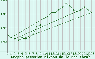 Courbe de la pression atmosphrique pour Cap de la Hve (76)