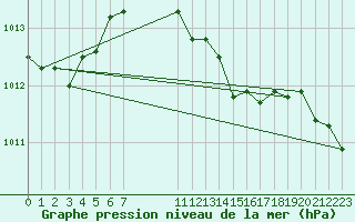 Courbe de la pression atmosphrique pour Melle (Be)