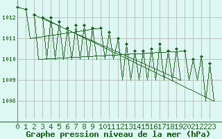 Courbe de la pression atmosphrique pour Zurich-Kloten