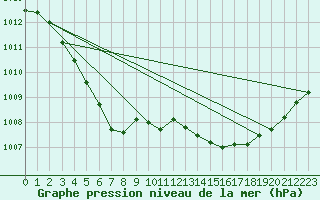 Courbe de la pression atmosphrique pour Le Talut - Belle-Ile (56)