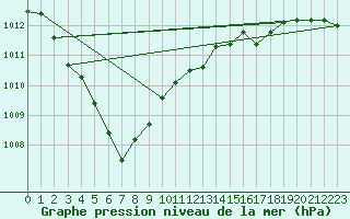 Courbe de la pression atmosphrique pour Le Perreux-sur-Marne (94)