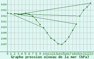 Courbe de la pression atmosphrique pour Sion (Sw)