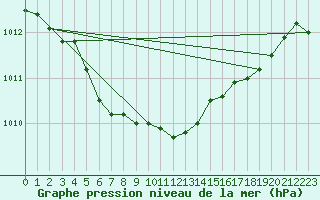 Courbe de la pression atmosphrique pour Tammisaari Jussaro