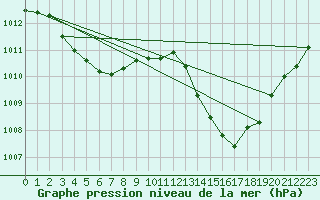 Courbe de la pression atmosphrique pour Pau (64)