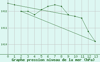 Courbe de la pression atmosphrique pour Coria