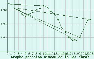 Courbe de la pression atmosphrique pour Plussin (42)