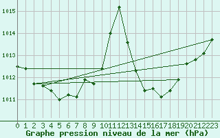 Courbe de la pression atmosphrique pour Cevio (Sw)