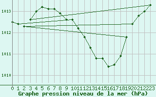 Courbe de la pression atmosphrique pour Wuerzburg