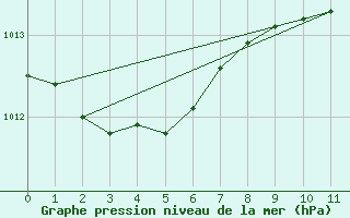 Courbe de la pression atmosphrique pour Metz-Nancy-Lorraine (57)