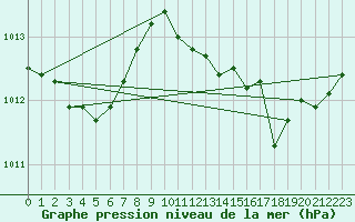 Courbe de la pression atmosphrique pour Cap Pertusato (2A)
