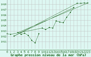 Courbe de la pression atmosphrique pour Leutkirch-Herlazhofen