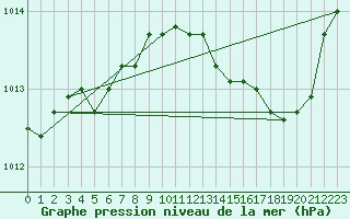 Courbe de la pression atmosphrique pour Marignane (13)