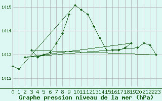 Courbe de la pression atmosphrique pour Pertuis - Grand Cros (84)