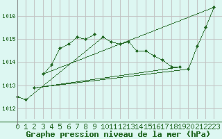 Courbe de la pression atmosphrique pour Grenoble/St-Etienne-St-Geoirs (38)
