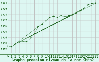 Courbe de la pression atmosphrique pour Recoules de Fumas (48)