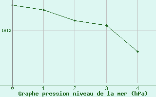 Courbe de la pression atmosphrique pour Kvitoya