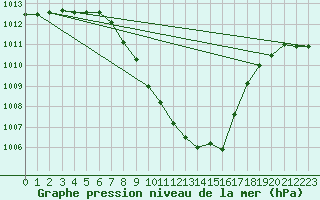 Courbe de la pression atmosphrique pour Interlaken