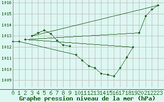 Courbe de la pression atmosphrique pour Bischofszell