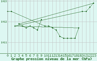 Courbe de la pression atmosphrique pour Calvi (2B)