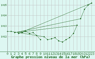 Courbe de la pression atmosphrique pour Gera-Leumnitz