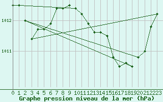 Courbe de la pression atmosphrique pour Douzens (11)