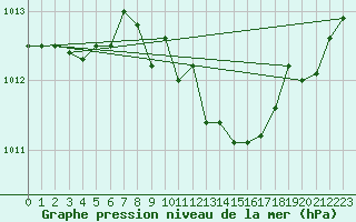 Courbe de la pression atmosphrique pour Idar-Oberstein