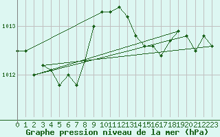 Courbe de la pression atmosphrique pour Six-Fours (83)