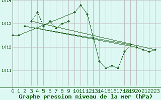 Courbe de la pression atmosphrique pour Mazres Le Massuet (09)