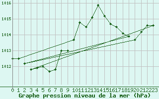 Courbe de la pression atmosphrique pour Fiscaglia Migliarino (It)