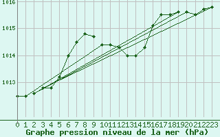 Courbe de la pression atmosphrique pour Duzce