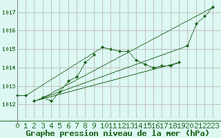 Courbe de la pression atmosphrique pour Tarifa