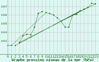 Courbe de la pression atmosphrique pour Chemnitz
