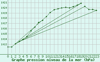 Courbe de la pression atmosphrique pour Isenvad