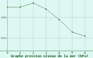 Courbe de la pression atmosphrique pour Hita