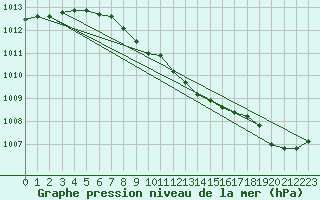 Courbe de la pression atmosphrique pour Mantsala Hirvihaara