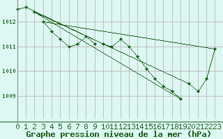 Courbe de la pression atmosphrique pour Leign-les-Bois (86)