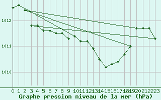 Courbe de la pression atmosphrique pour Capo Bellavista