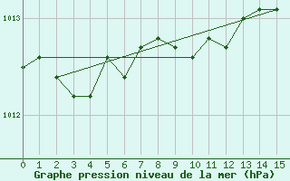 Courbe de la pression atmosphrique pour Chalon - Champforgeuil (71)