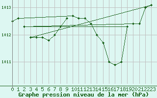 Courbe de la pression atmosphrique pour Grimentz (Sw)