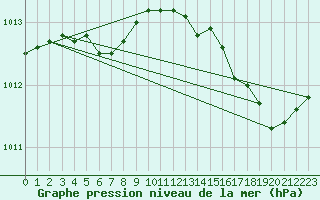 Courbe de la pression atmosphrique pour Ploumanac