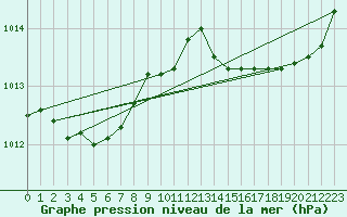 Courbe de la pression atmosphrique pour Saint-Georges-d