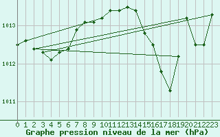 Courbe de la pression atmosphrique pour Orlans (45)