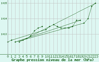 Courbe de la pression atmosphrique pour Grasque (13)