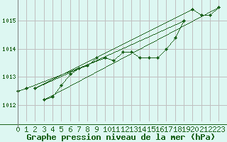 Courbe de la pression atmosphrique pour Giswil