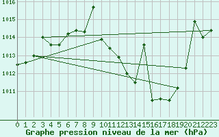 Courbe de la pression atmosphrique pour San Pablo de los Montes