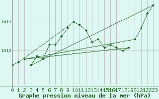 Courbe de la pression atmosphrique pour Crest (26)